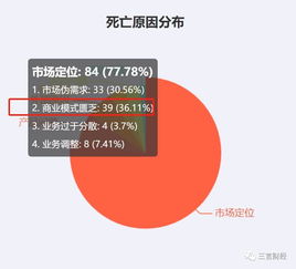2019互聯網公司死亡名單 327家企業關停，金融與電商成重災區